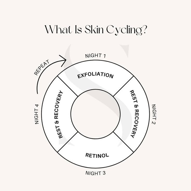 Skin Cycling for Men
